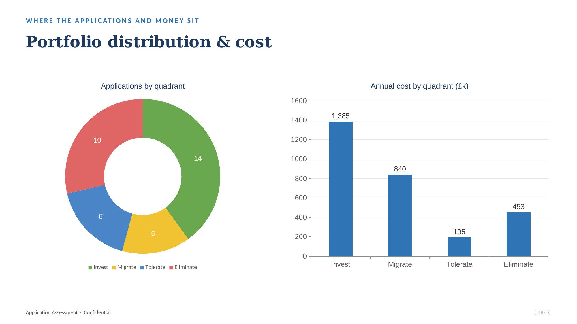 An application inventory feeding a portfolio dashboard