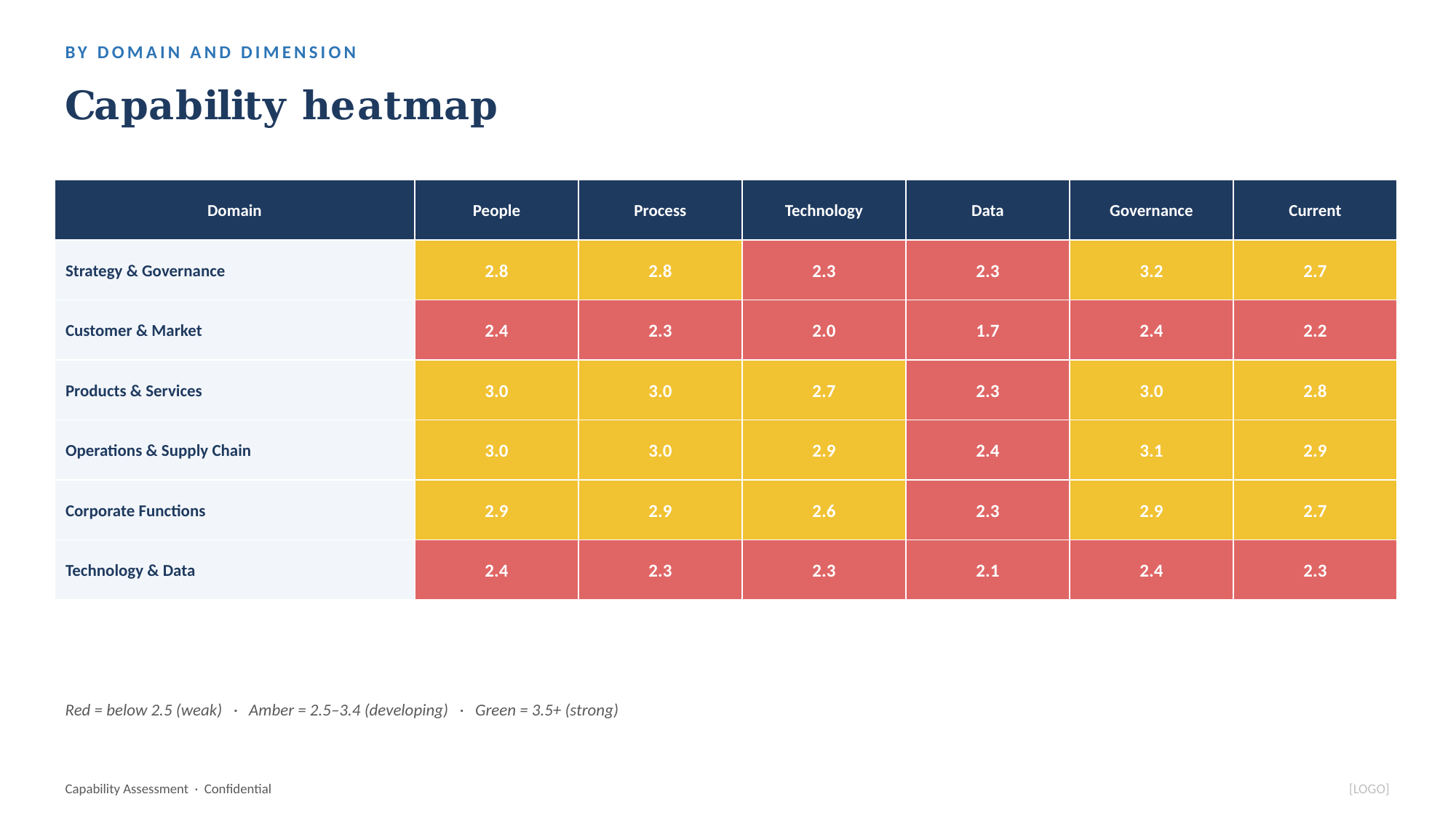 Capability heatmap