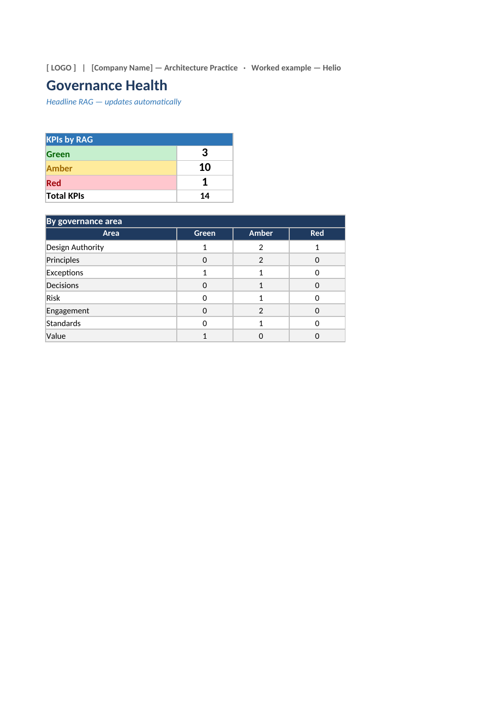 A governance KPI dashboard showing RAG status