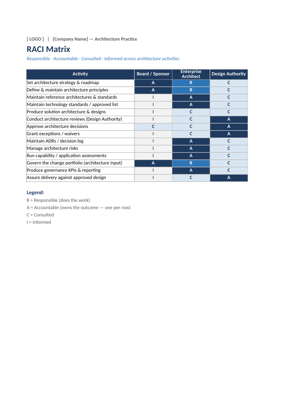 A decision rights and RACI matrix for a design authority
