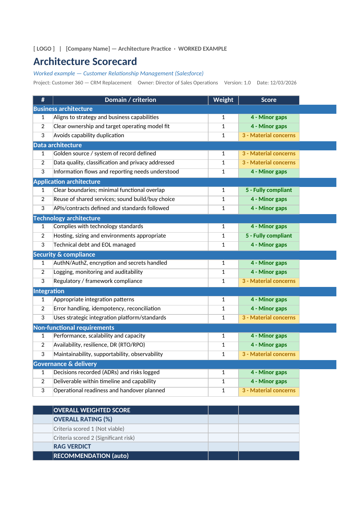 A weighted architecture scorecard rating a solution across domains